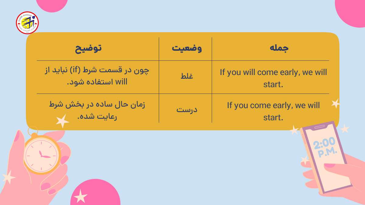 مثال از استفاده درست و غلط شرطی نوع اول