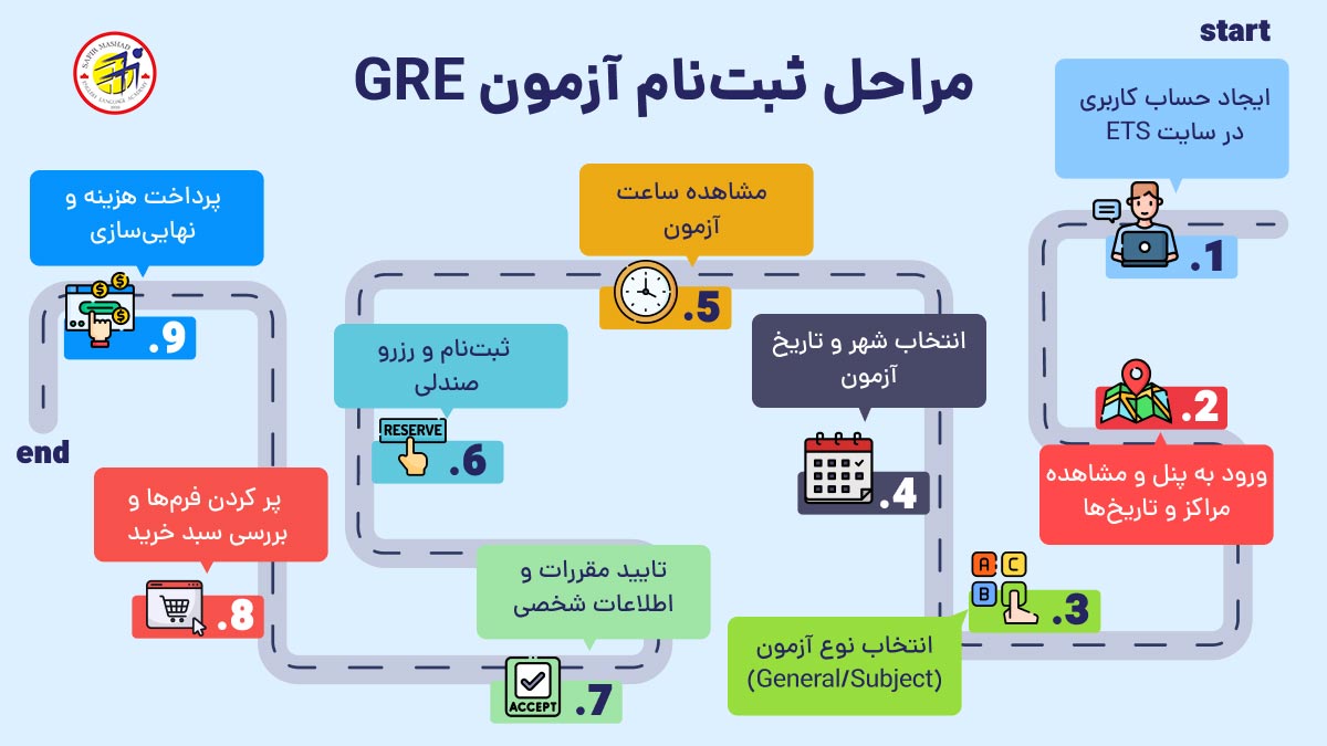 مراحل ثبت نام آزمون gre