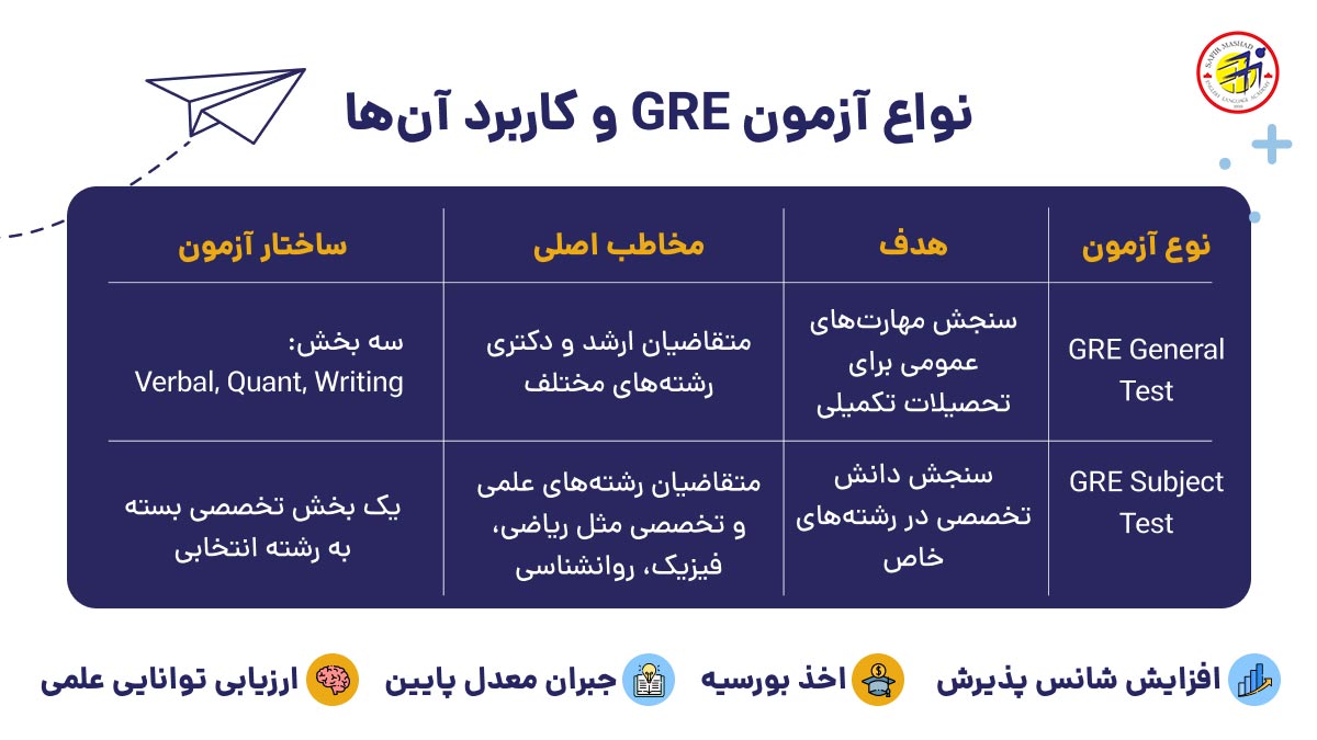 انواع ازمون gre و کاربرد هر کدام