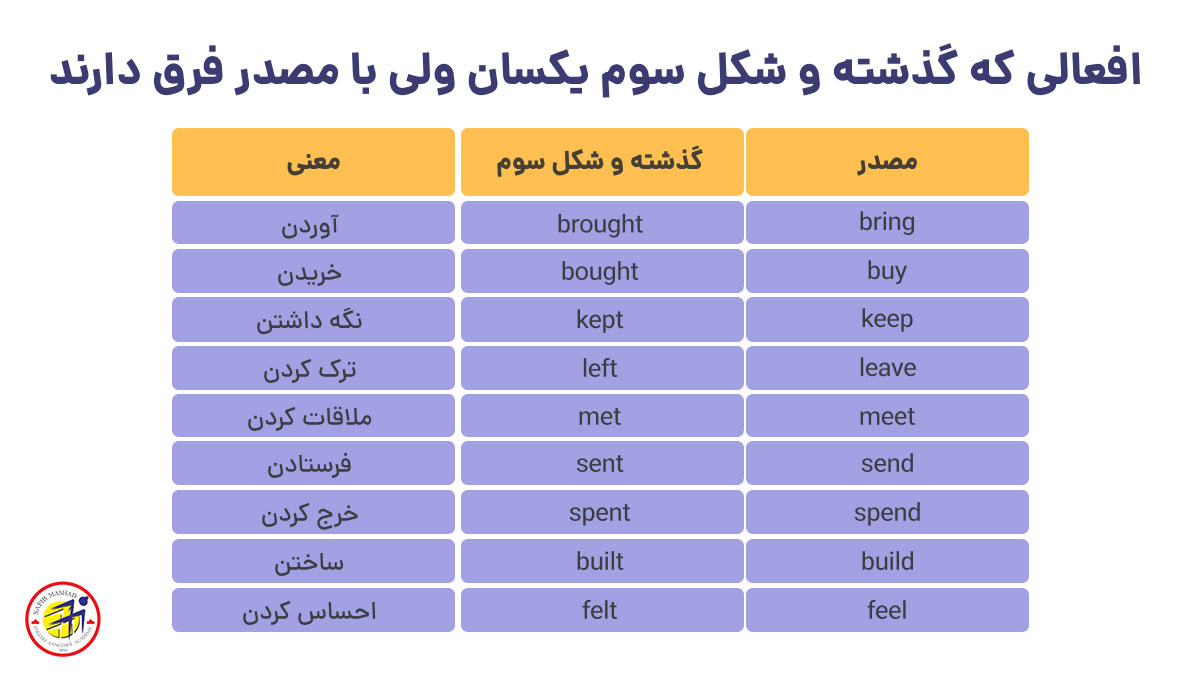 افعال بی قاعده ای که در گذشته و شکل سوم یکسان اند