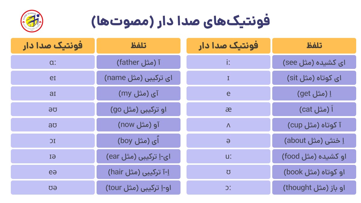 فونتیک حروف صدا دار در انگلیسی