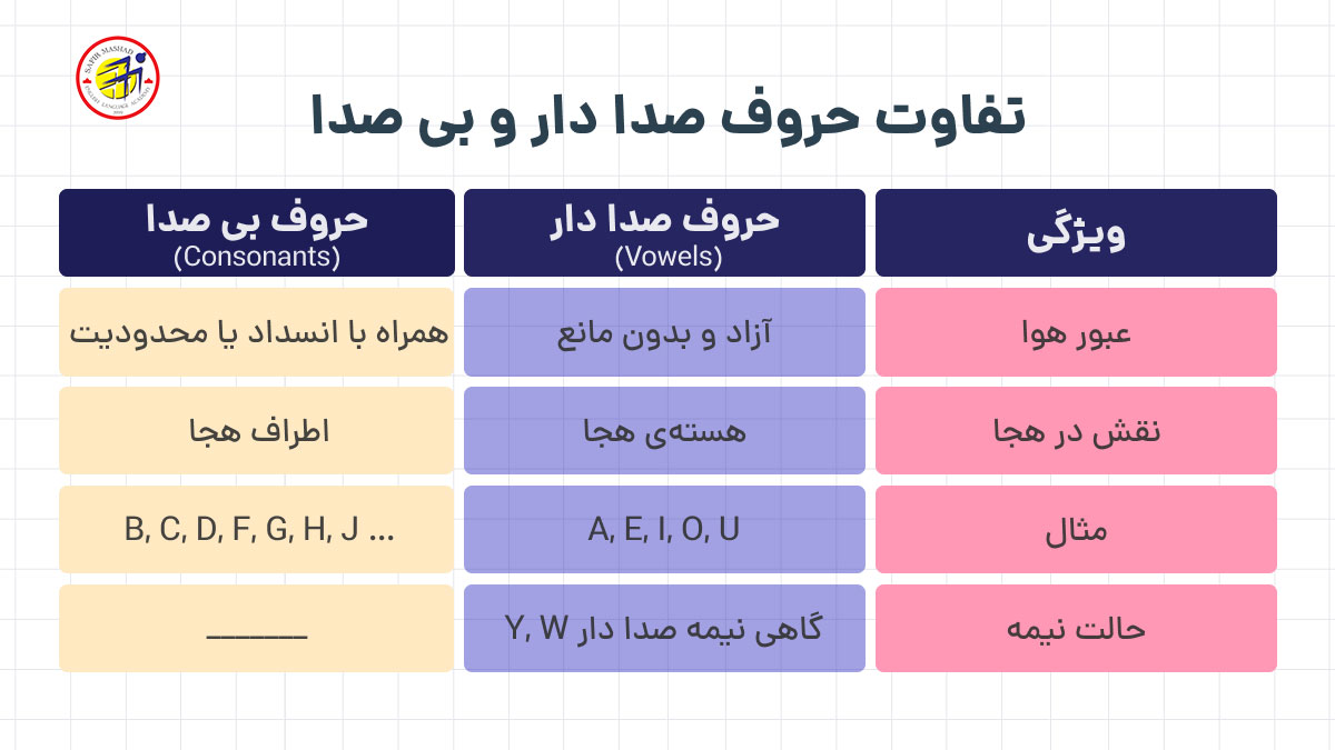 تفاوت حروف صدا دار و بی صدا در انگلیسی