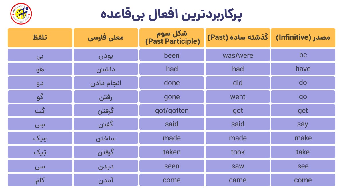 پرکاربرد ترین افعال بی قاعده در زبان انگلیسی