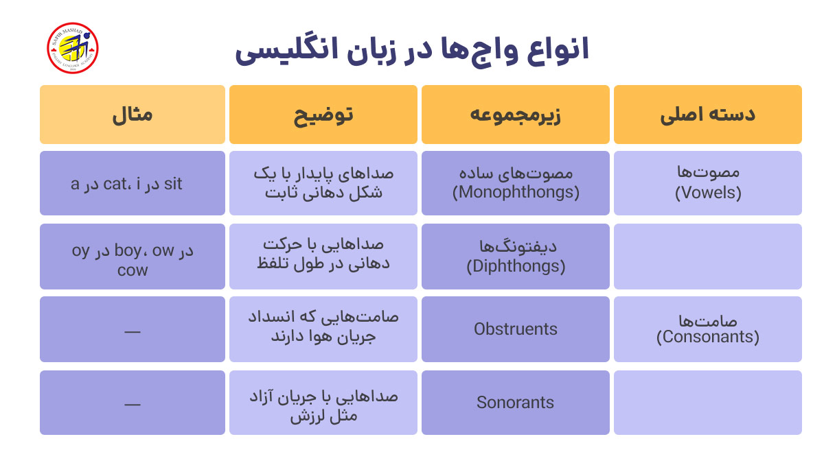 انواع واج ها در زبان انگلیسی