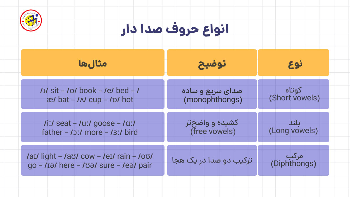 انواع حروف صدا دار در انگلیسی