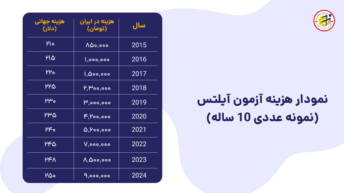 نمودار تغییرات 10 ساله هزینه ازمون ایلتس