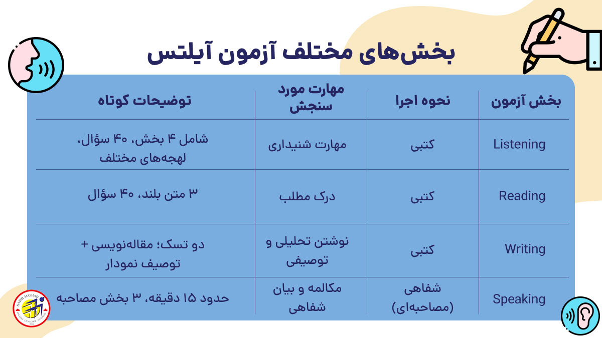 بخش های مختلف آزمون ایلتس