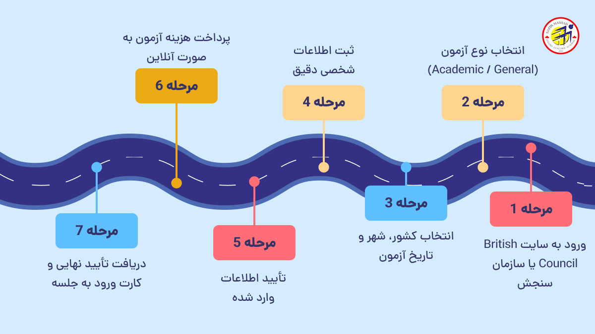 مراحل ثبت نام در آزمون ایلتس