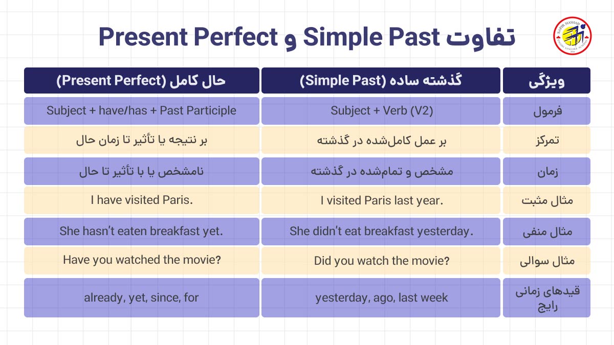 تفاوت گذشته ساده و حال کامل
