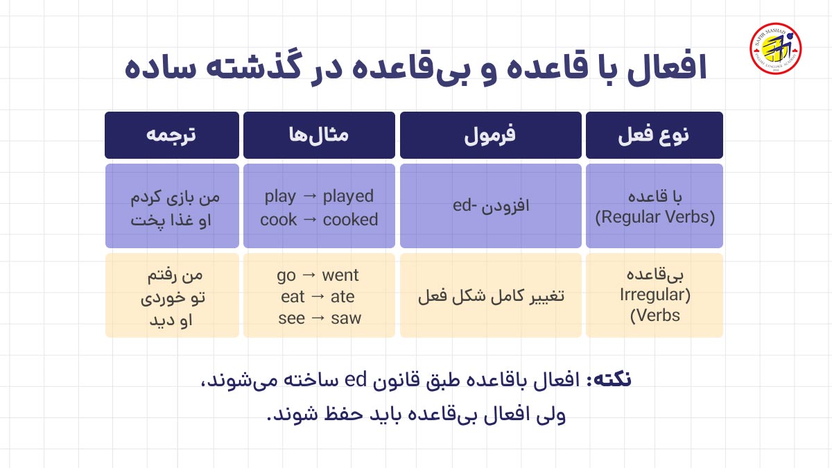 تفاوت افعال بی قاعده و با قاعده