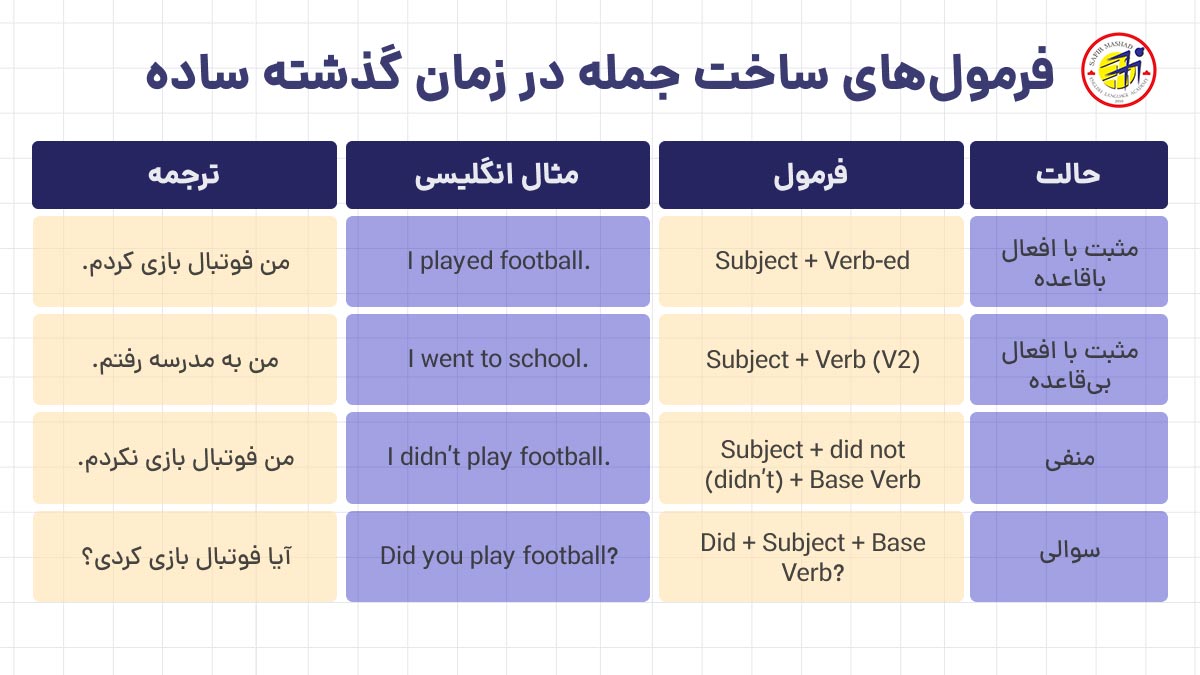 فرمول جملات در گذشته ساده