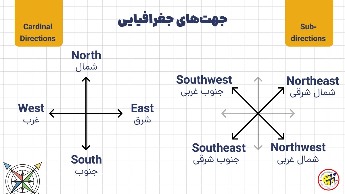 جهت های جغرافیایی به زبان انگلیسی