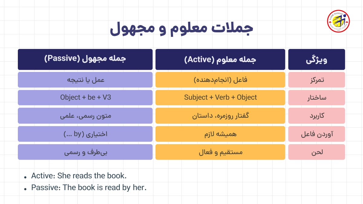 تفاوت جملات معلوم و مجهول انگلیسی