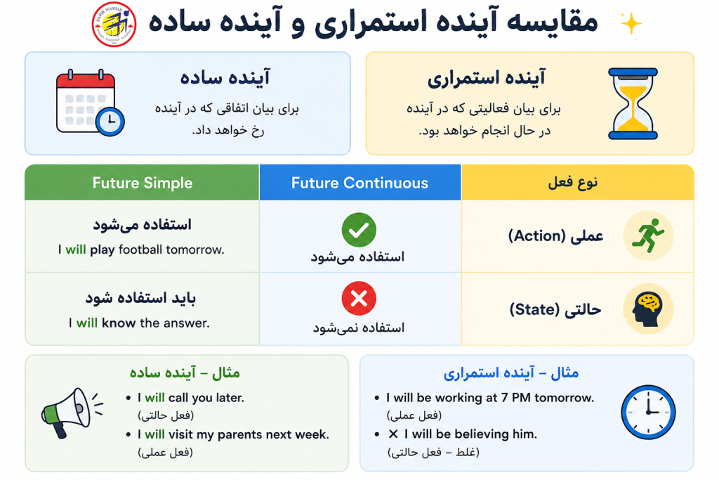 مقایسه زمان آینده استمراری و آینده ساده