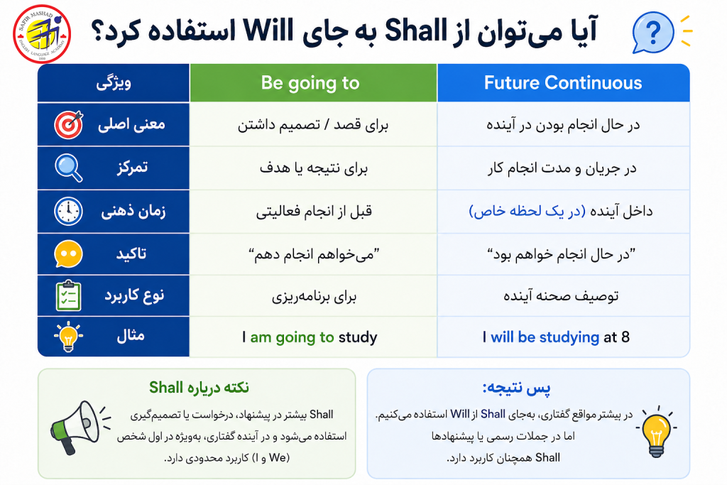 استفاده shall به جای will