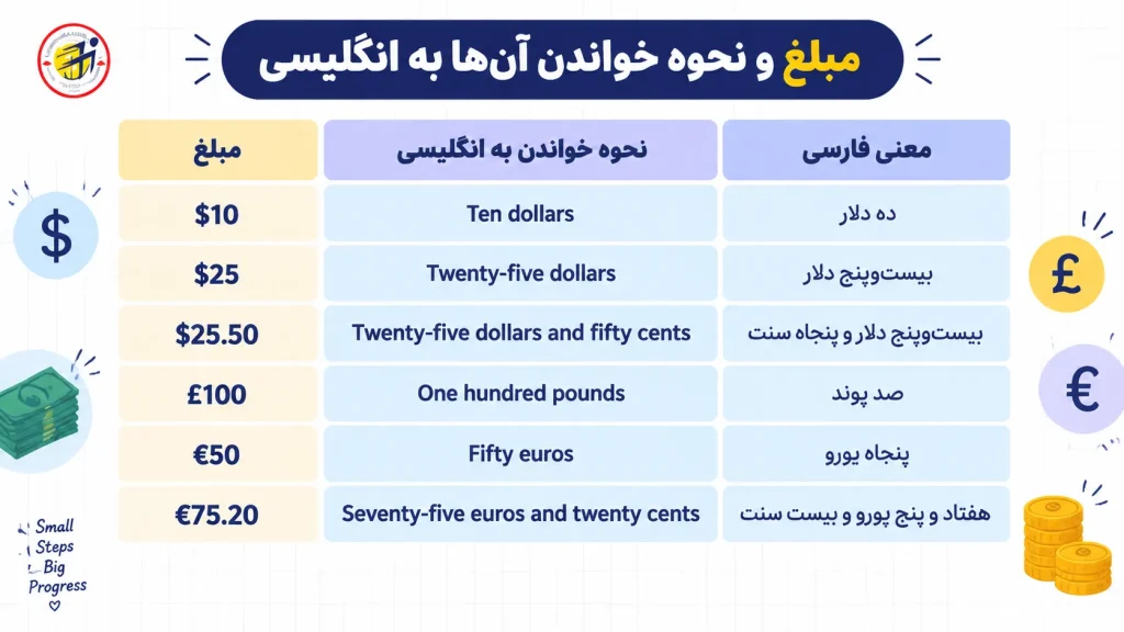 خواندن مبالغ پول به انگلیسی
