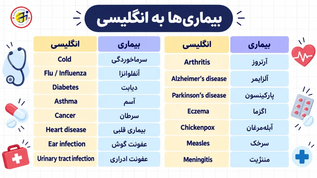 بیماری ها به انگلیسی
